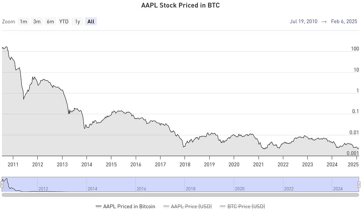 Bitbo Charts: See Popular Stocks Priced In Bitcoin